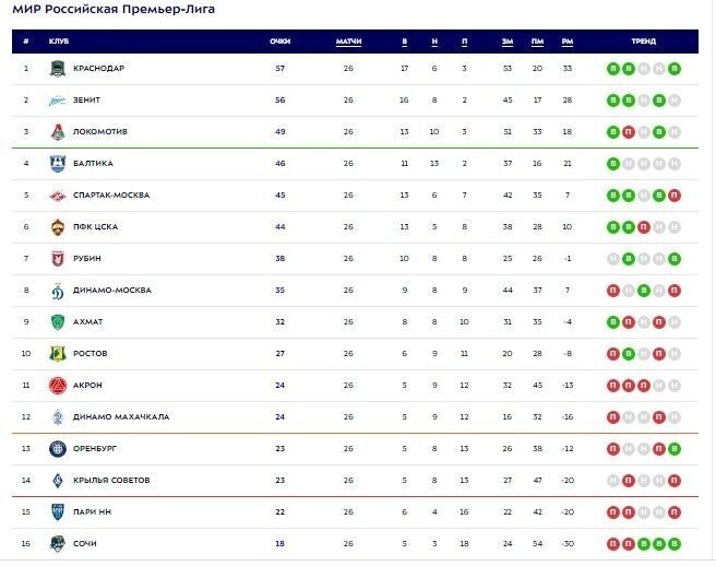    Кто достанется «Ротору» в стыковых матчах   РПЛ