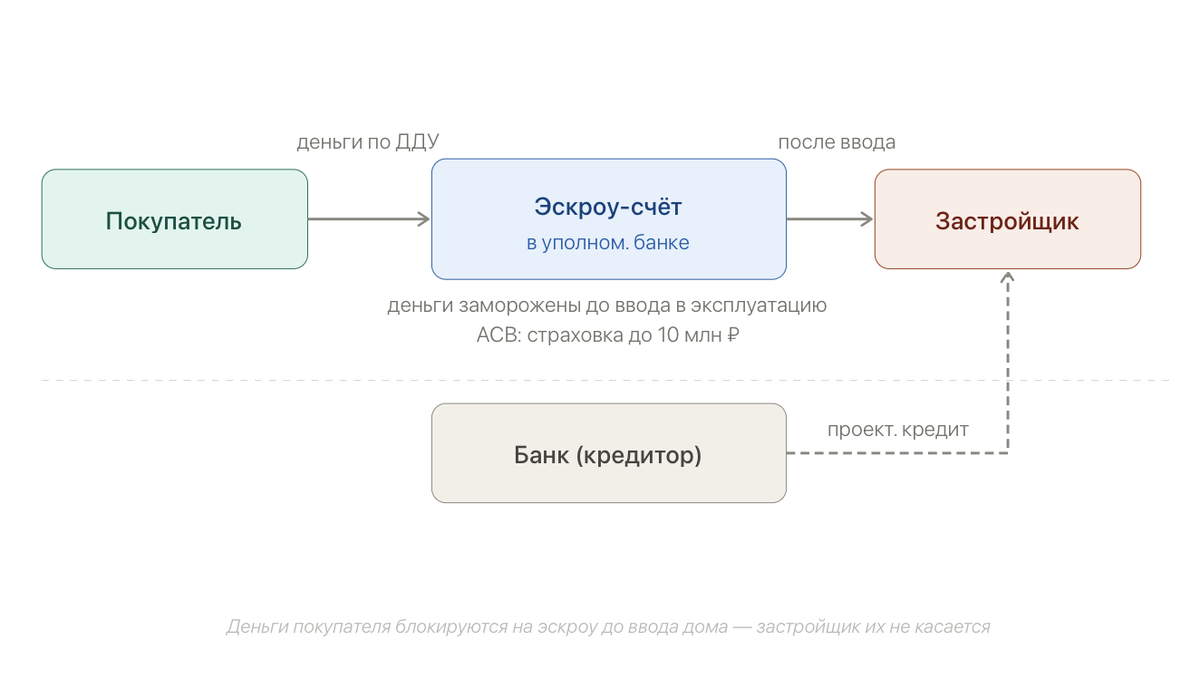 Схема работы эскроу-счёта