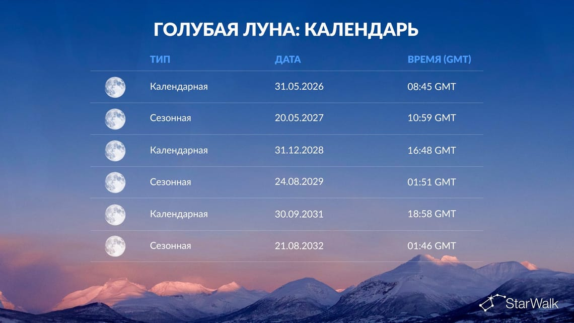 Календарь Голубых Лун до 2032 года: посмотрите предстоящие даты и типы Голубой Луны. Примечание: в 2030 году Голубой Луны не будет.