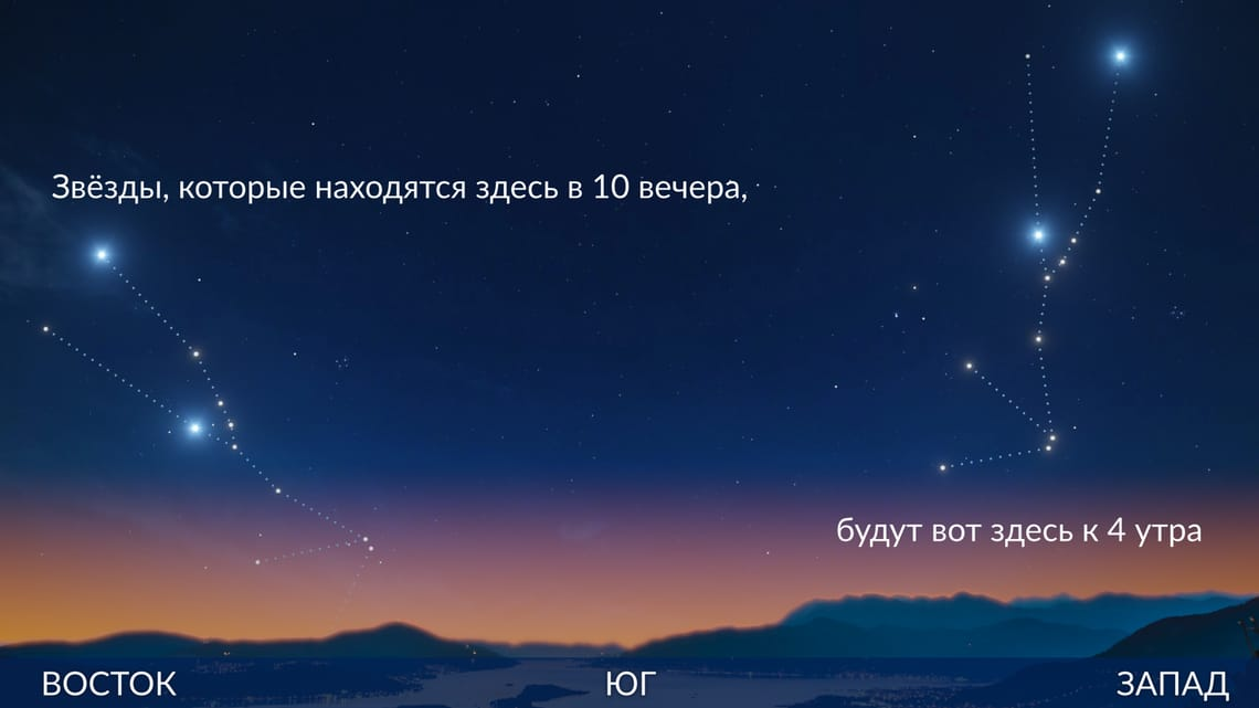 Звезды и объекты глубокого космоса сохраняют фиксированное положение относительно друг друга, но их положение на небе меняется в течение ночи.