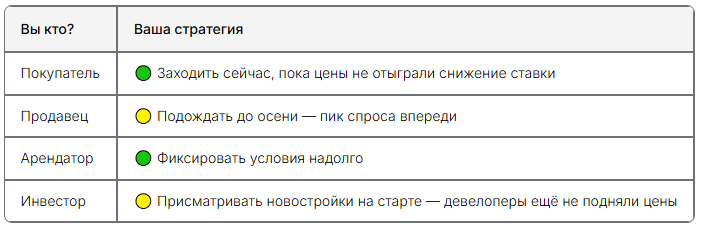 Покупатель🟢 Заходить сейчас, пока цены не отыграли снижение ставки /// Продавец🟡 Подождать до осени — пик спроса впереди /// Арендатор🟢 Фиксировать условия надолго /// Инвестор🟡 Присматривать новостройки на старте — девелоперы ещё не подняли цены