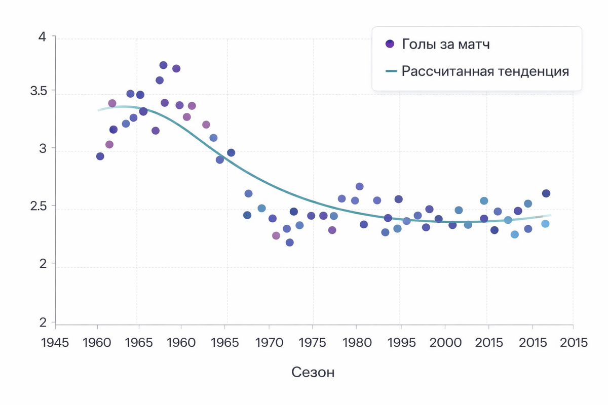 Результаты теории Джимми Хилла в действии. Цена голов повысилась за счёт увеличения количества очков присуждаемых за победу в матче (3 очка вместо ранее присуждаемых 2 очков)