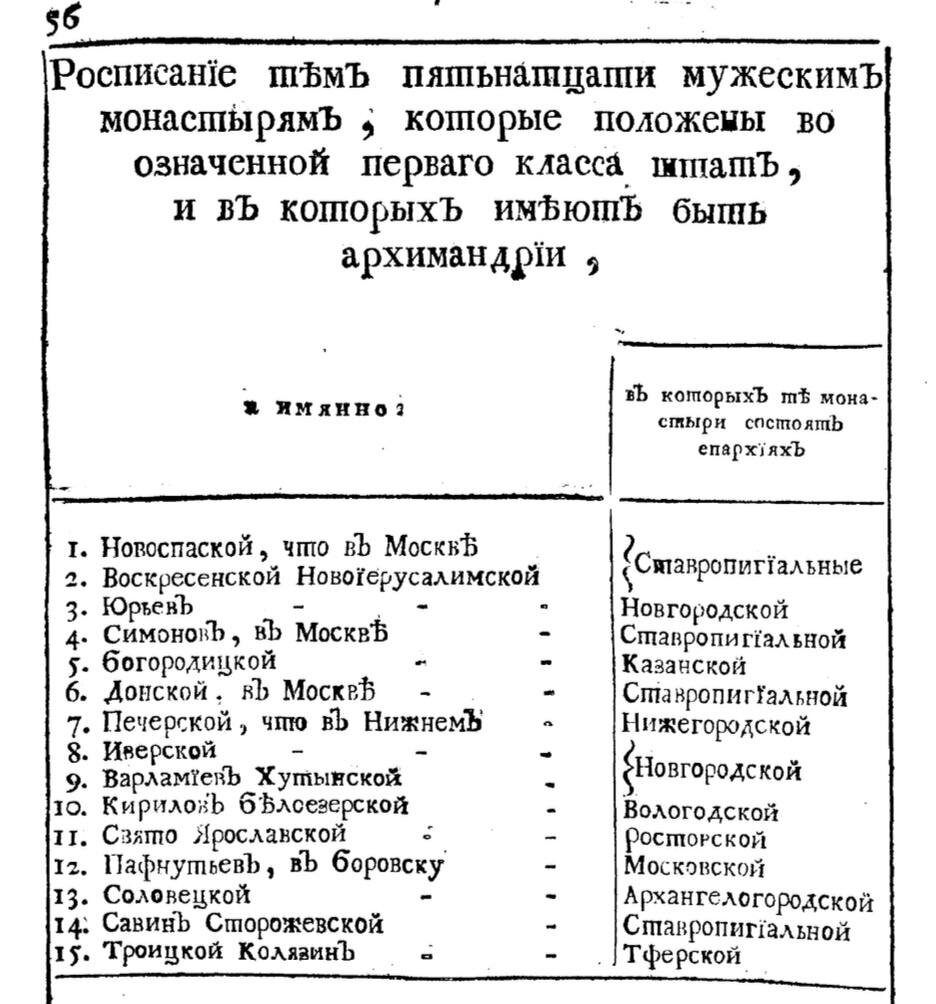 Выписка из документа «Штаты духовные». Калязин — один из 15 первоклассных монастырей