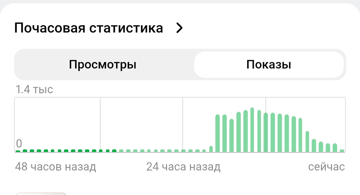 Так подскакивают показы примерно через два дня, после одной стеллы. За день +5 подписчиков