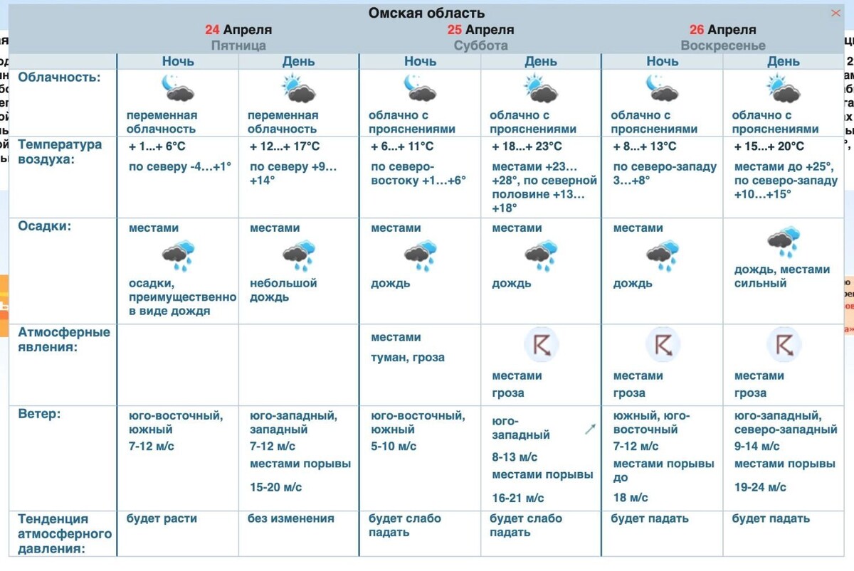    Прогноз погоды в Омской области   Обь-Иртышское УГМС