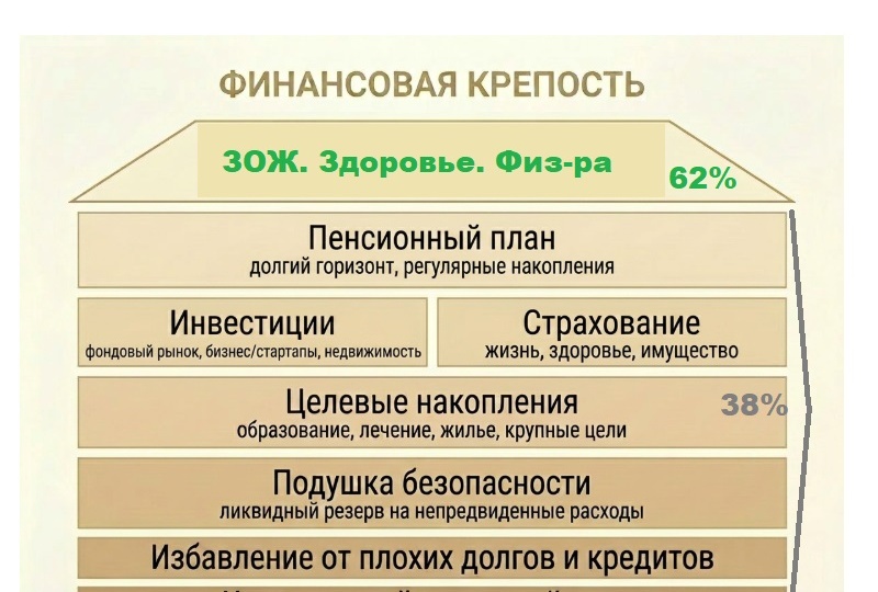 Пенсионный фонд Кубышка. 21 год строю финансовую крепость, есть успехи