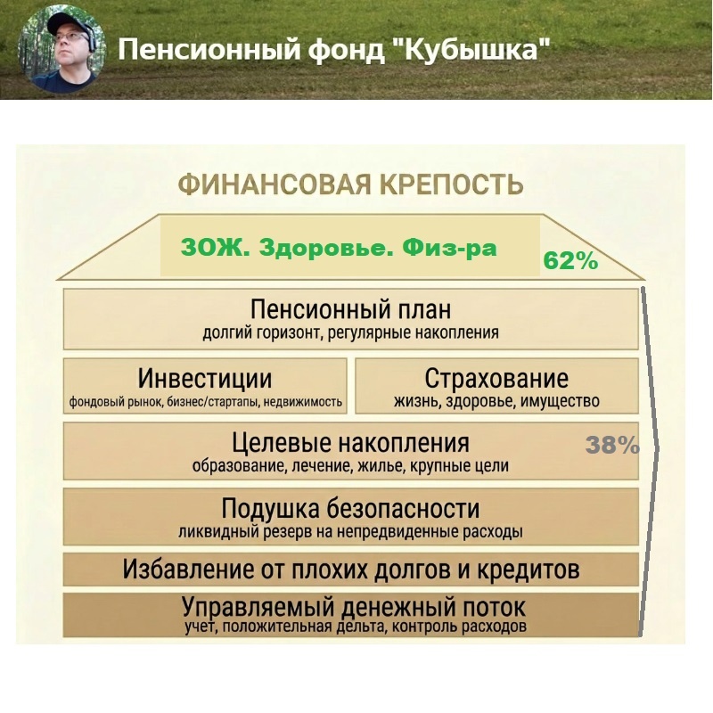 Пенсионный фонд Кубышка, Финансовая крепость