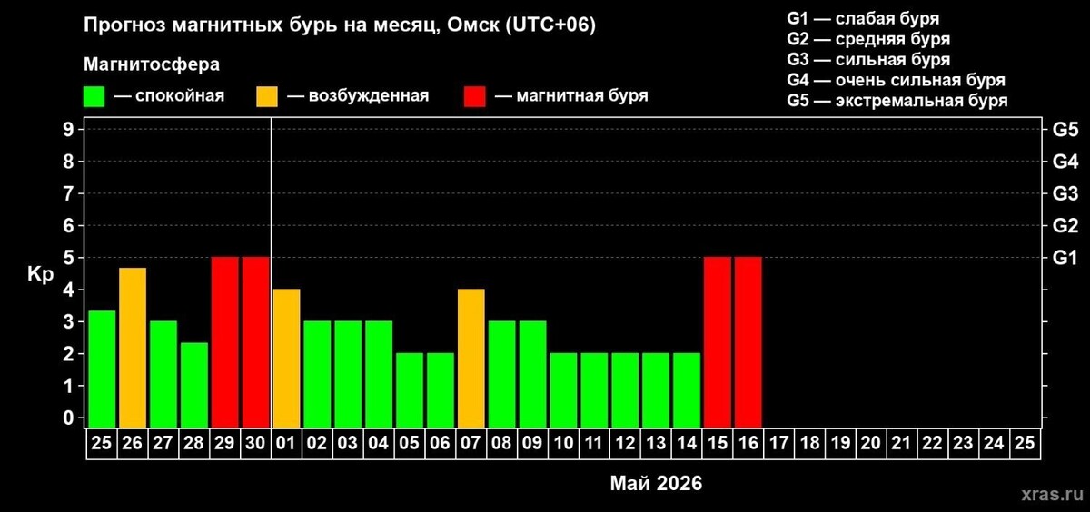    Прогноз магнитных бурь на конец апреля 2026 года   Лаборатория солнечной астрономии