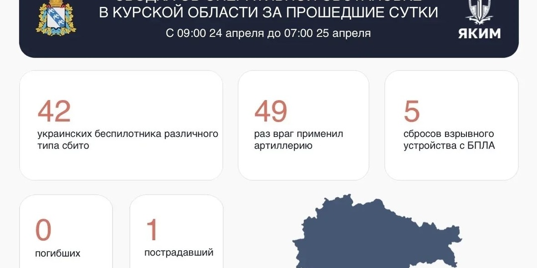 За сутки в Курской области средства ПВО сбили 42 украинских беспилотника