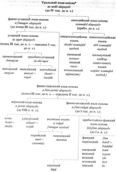 Сий Энико, Курс венгерского языка, Издание второе. Танкёньвкиадо, Будапешт, 1981, с. 10.
