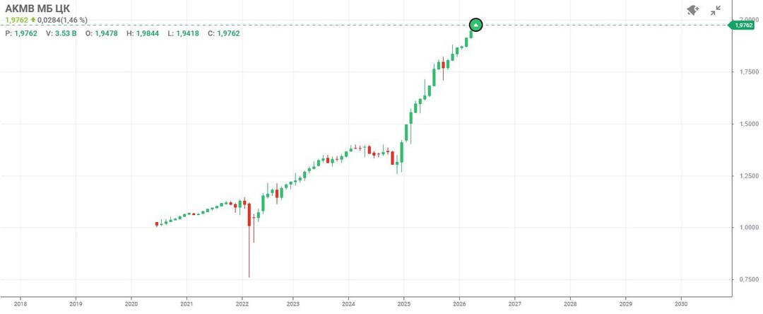 "Купил фонд с доходностью - более 30%", - рассказываю, - о чем речь, почему принял такое решение и какие риски "взвалил на свои плечи"