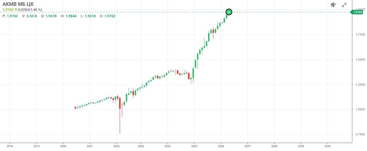 Месячный график фонда за период с 2021 по 2026 годы, актуальный на 25.04.2026 г.