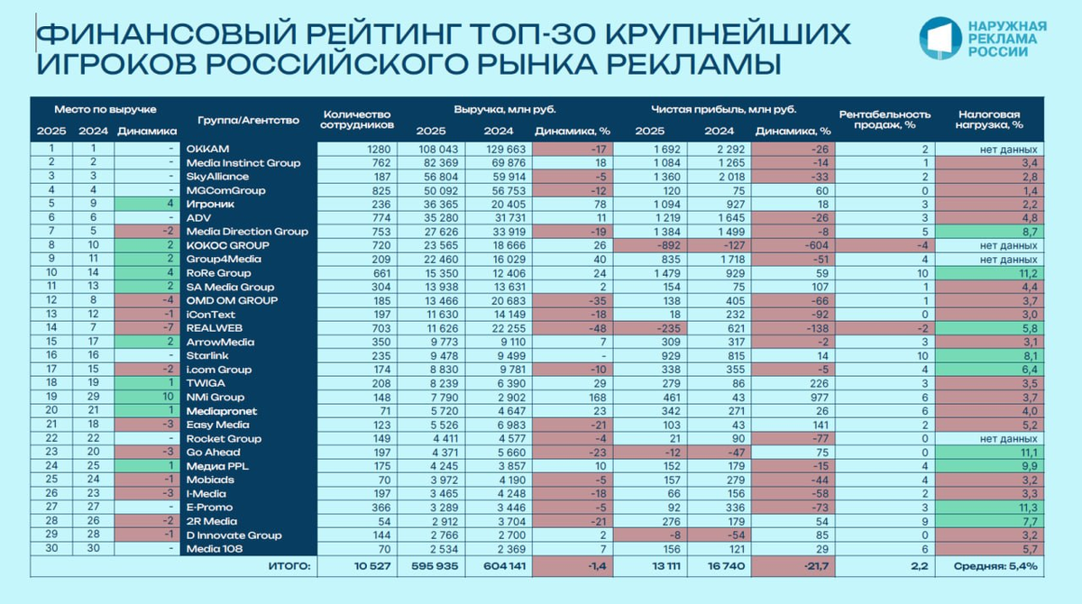 Выручка, чистая прибыль, налоговая нагрузка и количество сотрудников ТОП-30 крупнейших российских рекламных групп и независимых агентств в 2025 году.
