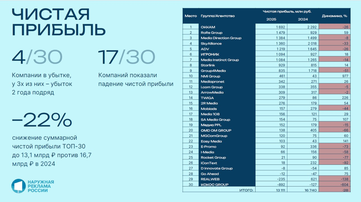 Ранжирование ТОП-30 крупнейших рекламных групп и независимых агентств России в 2025 году по размеру чистой прибыли.