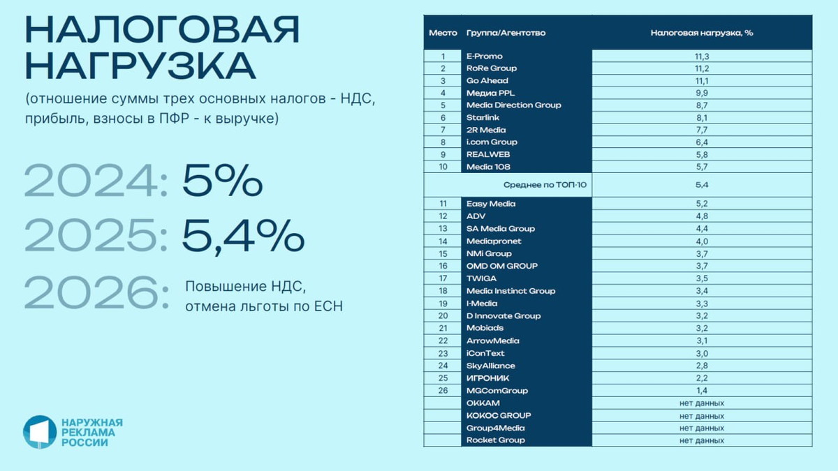 Размер налоговой нагрузки ТОП-30 крупнейших российских рекламных групп и независимых агентств  
