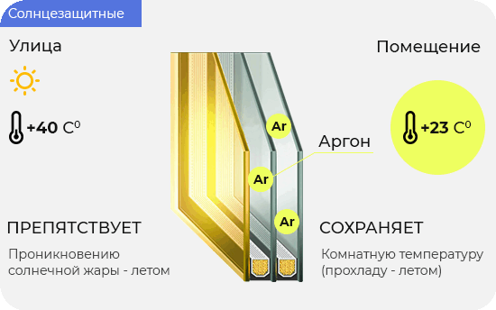Стеклопакет с мультифункциональным напылением и инертным газом "Аргон"