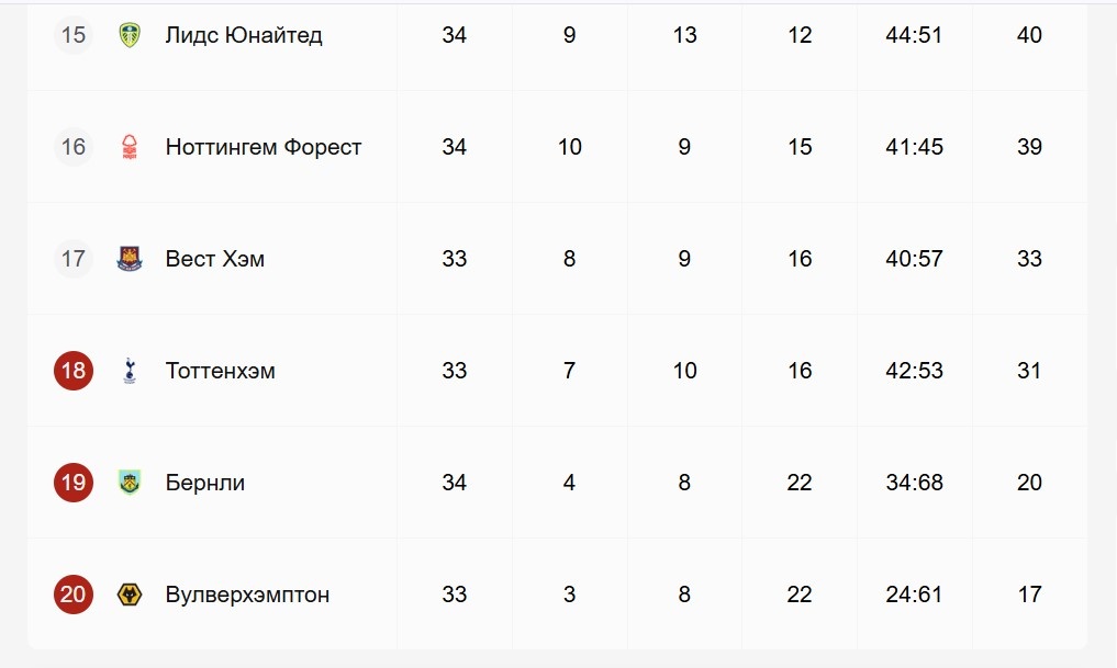     «Тоттенхэм» в турнирной таблице АПЛ