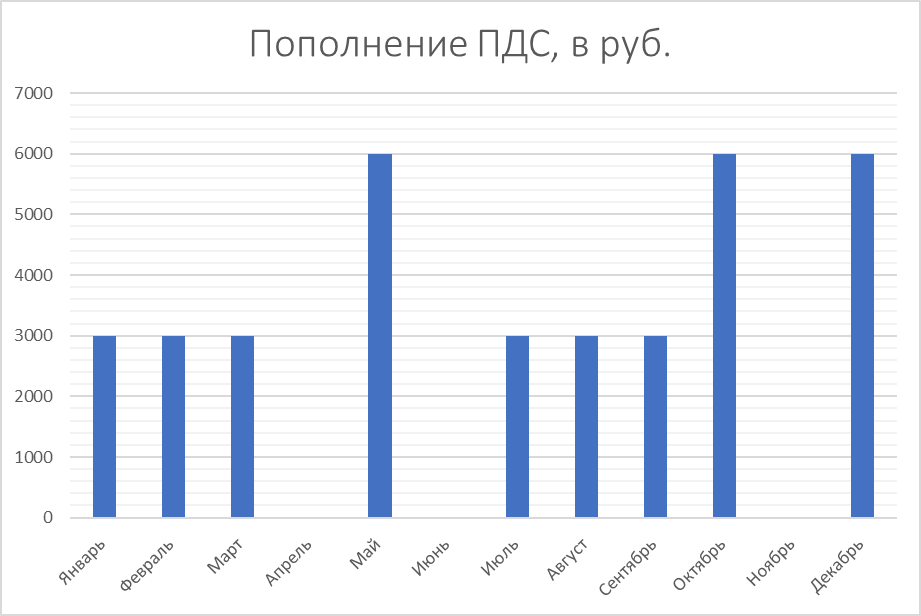 График пополнений ПДС в 2025 году