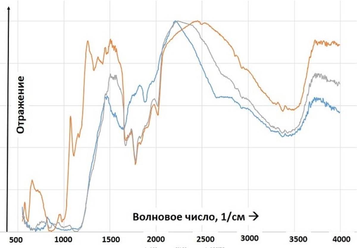    Инфракрасные спектры отражения для различных смесей Ca-плагиоклазы-оливины