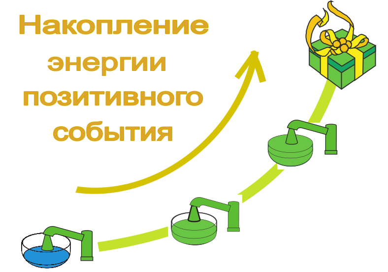 НАКОПЛЕНИЕ ПОЗИТИВНОЙ ЭНЕРГИИ: наверху восходящей дуги находится символический зеленый подарок, обозначающий хорошее событие, а зеленый кран — это позитивные мысли, чувства и действия для реализации именно этого события