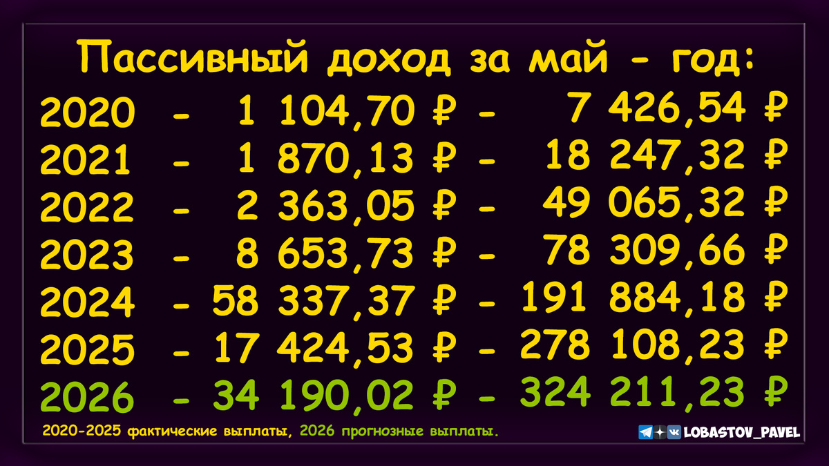 Статистика моего пассивного дохода за месяц (май) - за год (в общем)/