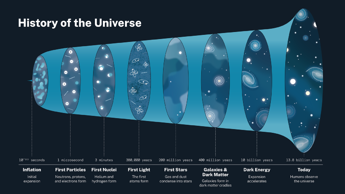 Этапы эволюции Вселенной. Источник (от туда цитата выше): https://science.nasa.gov/universe/overview/#big-bang