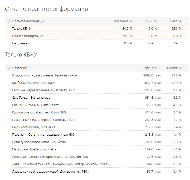 Слишком много продуктов без полной информации