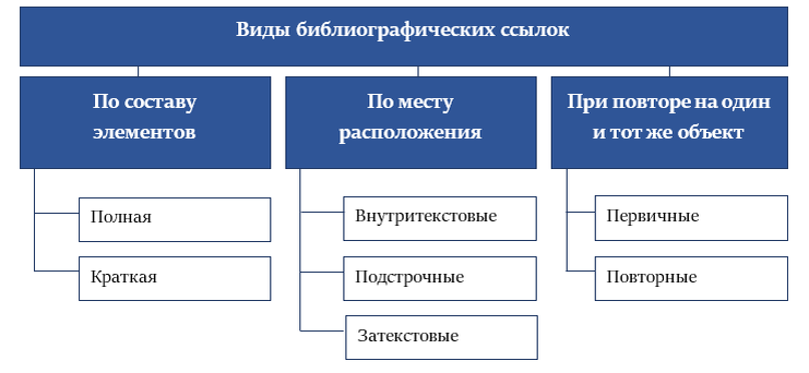 Схема 1. Виды библиографических ссылок
