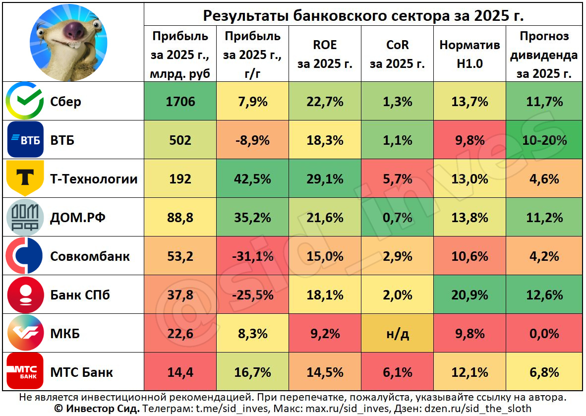 Сводная таблица итогов банковского сектора на Мосбирже за 2025 г. от Сида