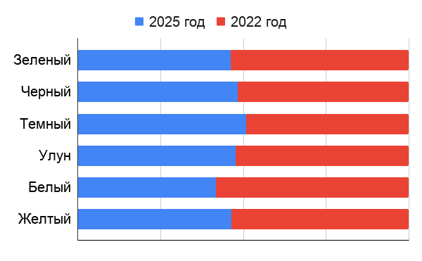 Сравнительные средние розничные цены на разные виды чая в Китае в 2025 и 2022 годах