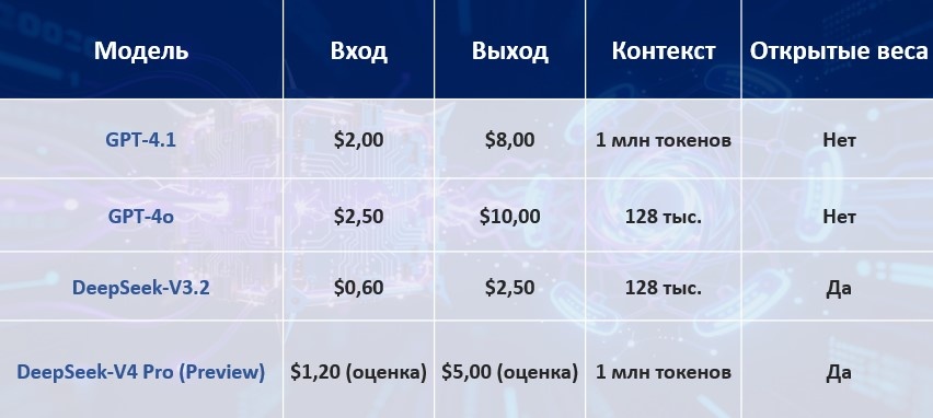 Таблица сравнения стоимости за 1 млн. токенов