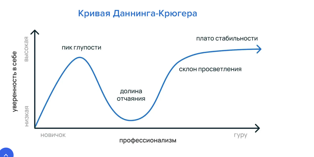 Графическая иллюстрация эффекта Даннинга — Крюгера — когнитивного искажения, при котором:
люди с низким уровнем компетенции переоценивают свои знания и навыки;
люди с высоким уровнем компетенции нередко недооценивают себя (склонны к «синдрому самозванца»).
Эффект открыли психологи Дэвид Даннинг и Джастин Крюгер в 1999 году. За это исследование они получили Шнобелевскую премию в 2000 году.