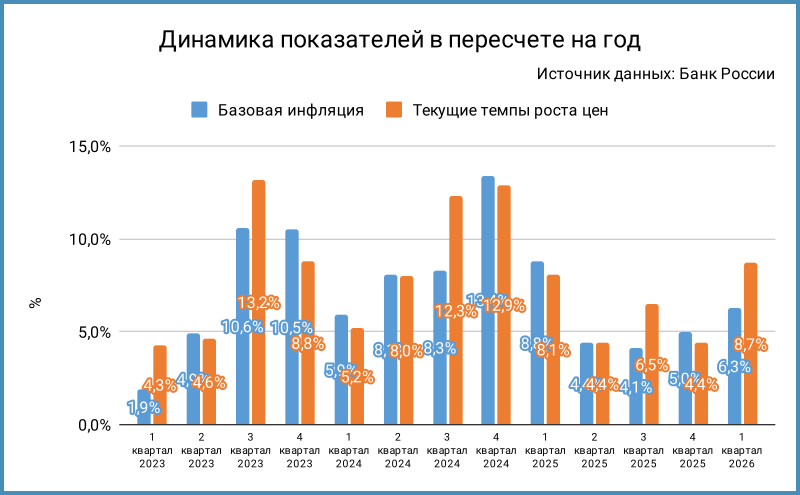 Динамика базовой и текущей инфляции в пересчёте на год.