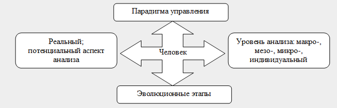 Рисунок 1 – Направления исследования роли и места человека в социально-экономических процессах