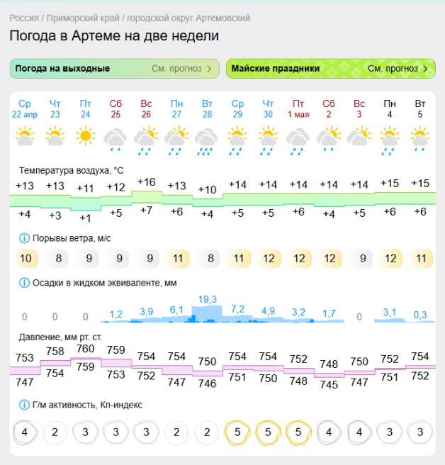Прогноз погоды от Gismeteo с 22 апреля на две недели для города Артема