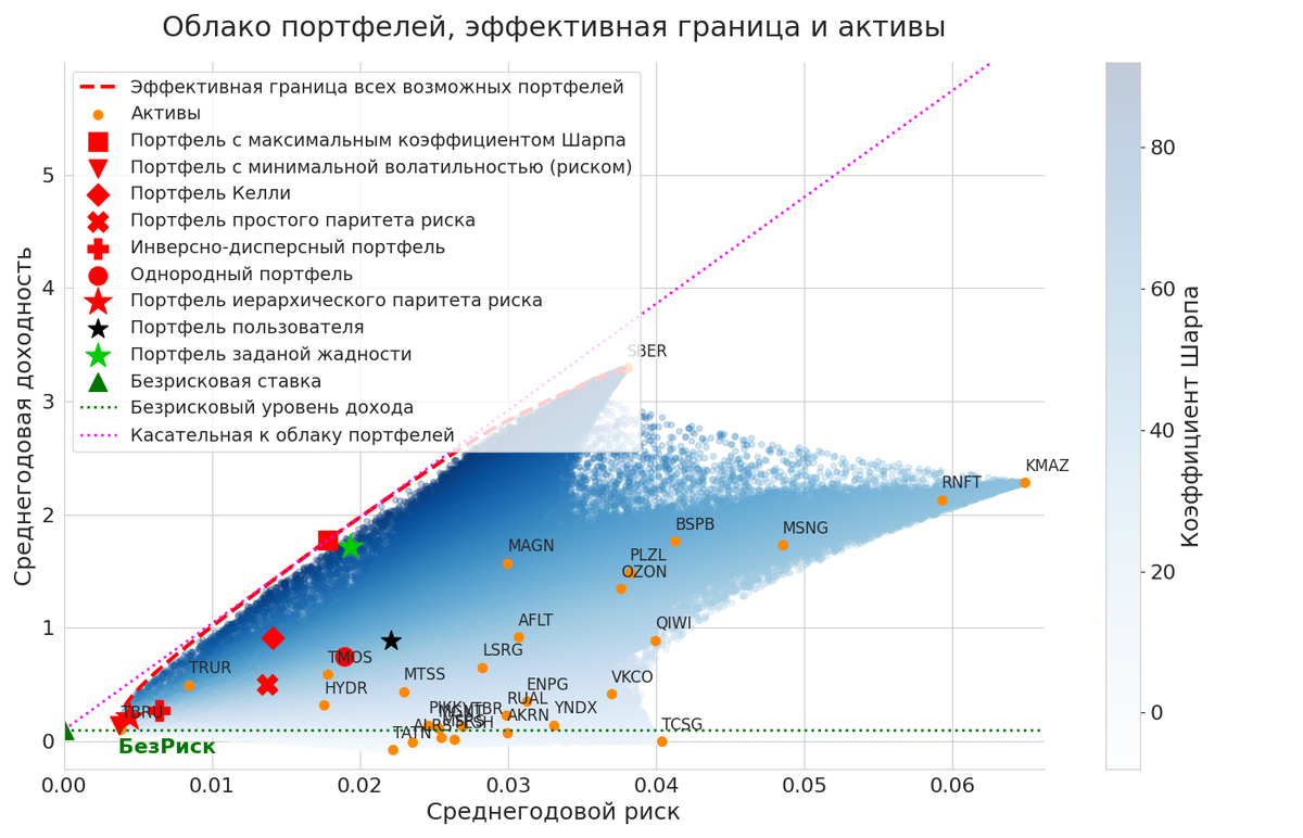 Пули Марковича стреляют в плоскость "Риск-Доходность"