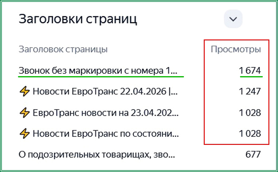 Просмотры публикаций по метрике, Дзен.ру