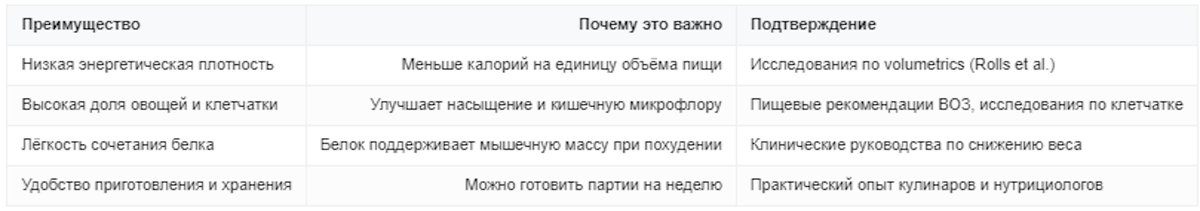 Ключевые преимущества диетических супов и подтверждение