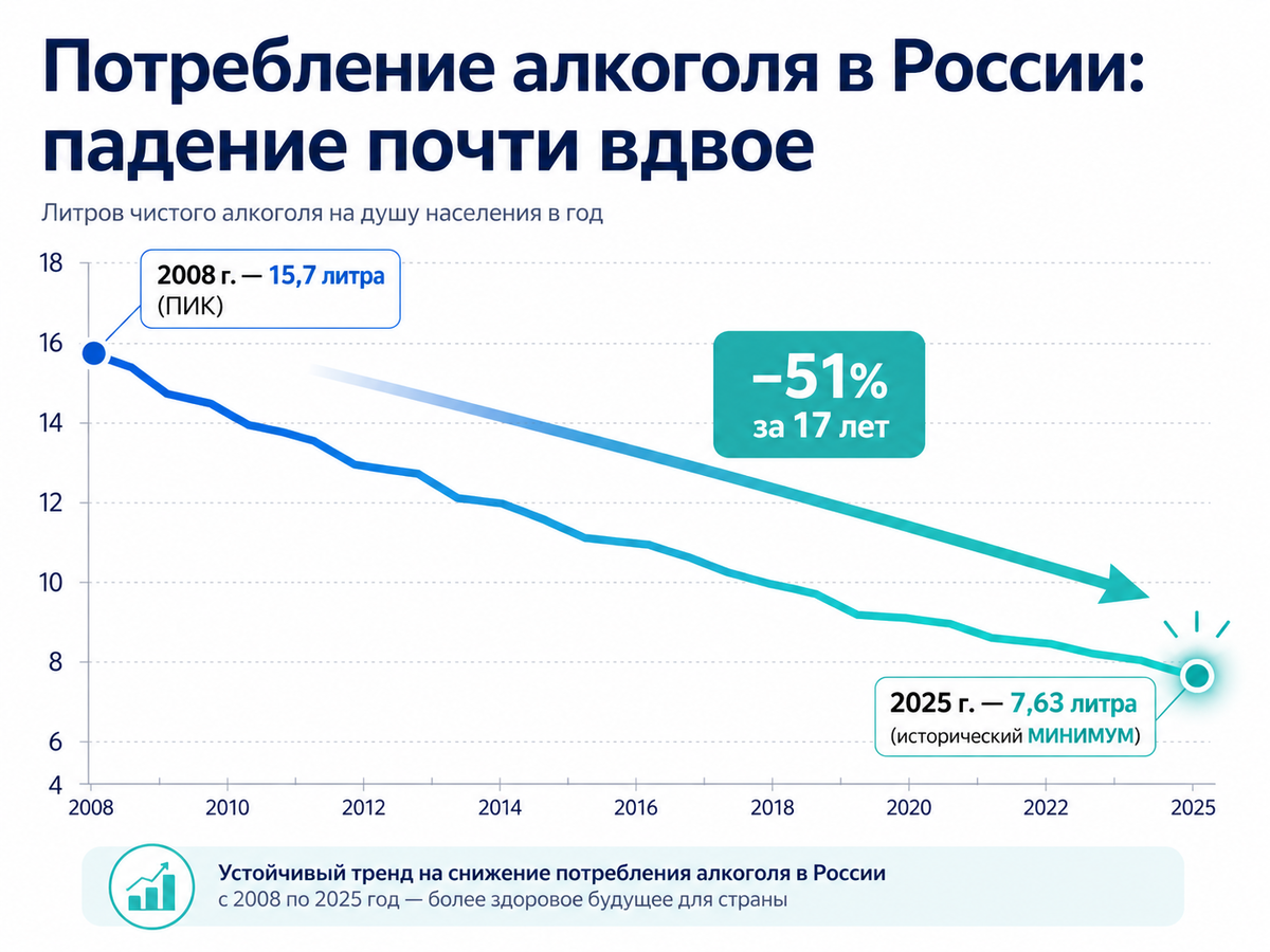 Потребление алкоголя в России