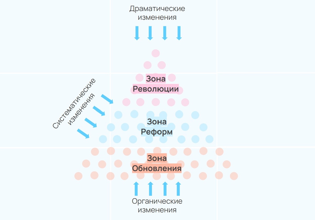 Три типа изменений. Г.Минцберг