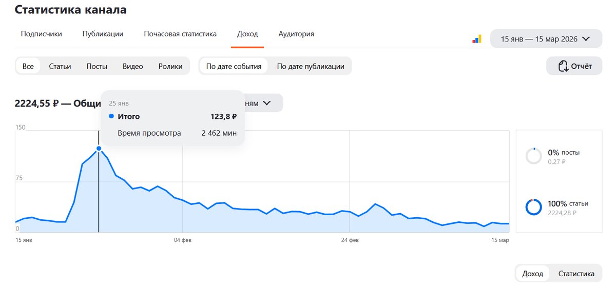 123,8 рублей - максимальный дневной доход