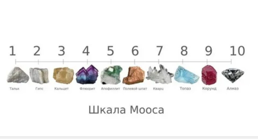 Шкала Мооса.