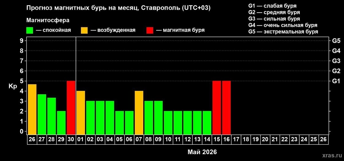    График магнитных бурь по дням на майские праздники в Ставропольском крае   Лаборатория солнечной астрономии ИКИ РАН / сайтЛаборатории солнечной астрономии ИКИ РАН
