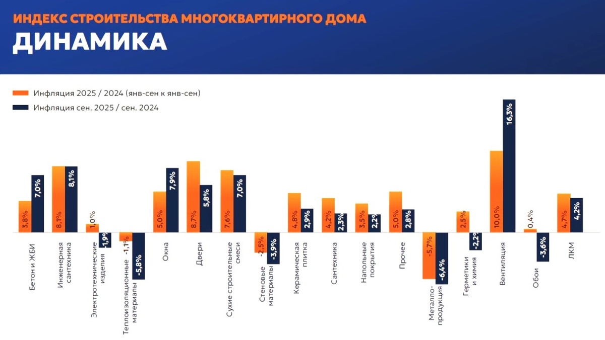 Данные аналитики "Петрович"