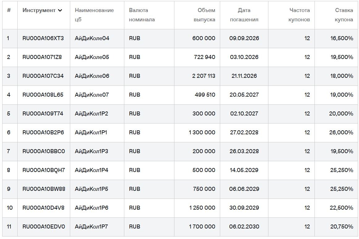 Облигации АйДи Коллект на Мосбирже. Данные от 27.04.2026. Источник: сайт Мосбиржи
