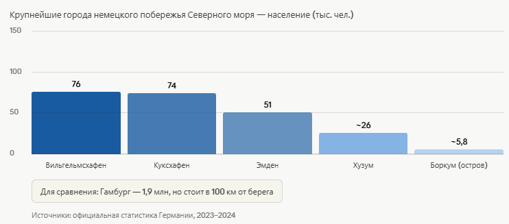 Крупнейшие города немецкого побережья Северного моря — население (тыс. чел.)