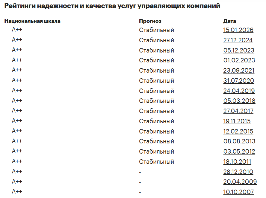 История оценки УК «Первая»  от агентства «Эксперт»