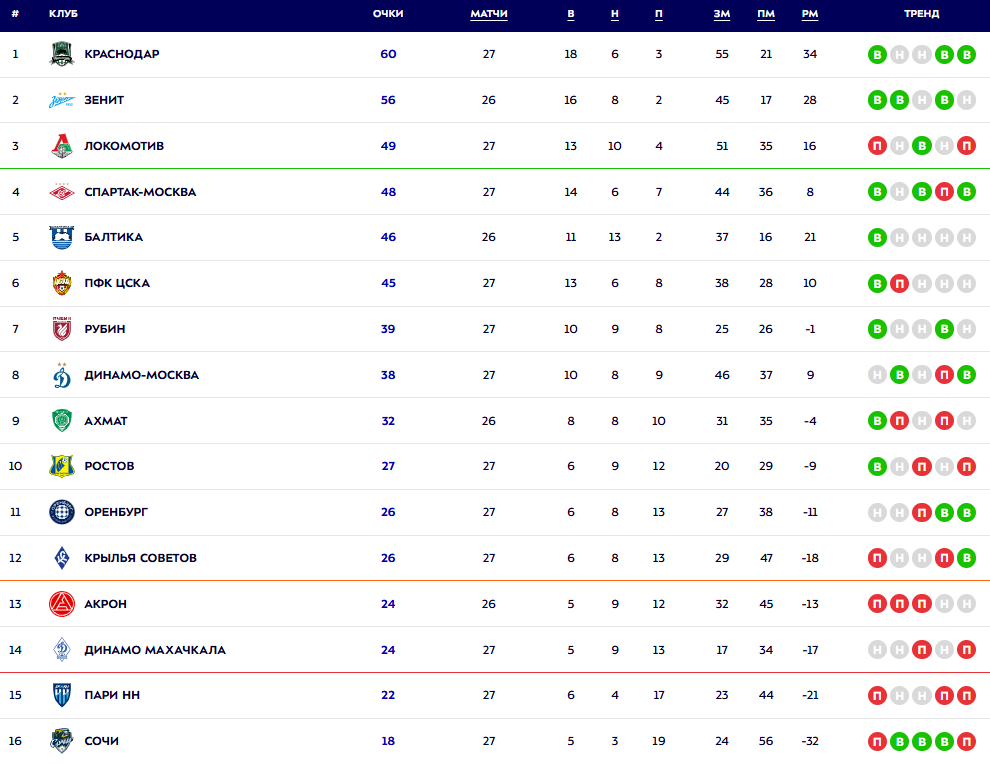 Турнирная таблица РПЛ. Источник: официальный сайт МИР РПЛ