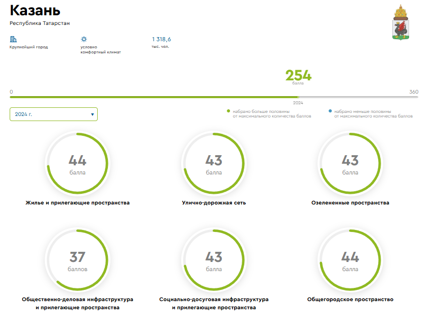 254 балла у Казани вот с такими показателями