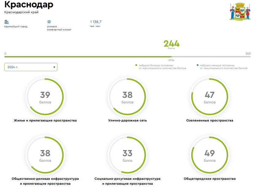 244 балла у Краснодара вот с такими результатами 